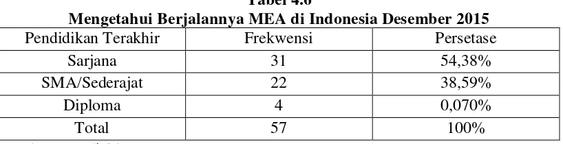 Tabel 4.6 Mengetahui Berjalannya MEA di Indonesia Desember 2015 