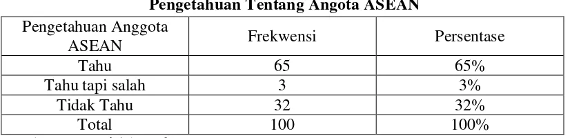 Tabel 4.7  Pengetahuan Tentang Angota ASEAN 