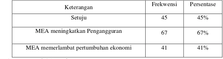 Tabel 4.8 Diberlakukannya MEA di Indonesia 