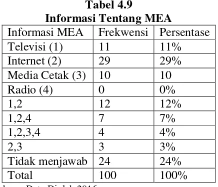 Tabel 4.9 Informasi Tentang MEA 