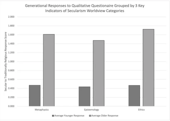 Figure 5. Generational responses grouped by 3 key worldview categories 