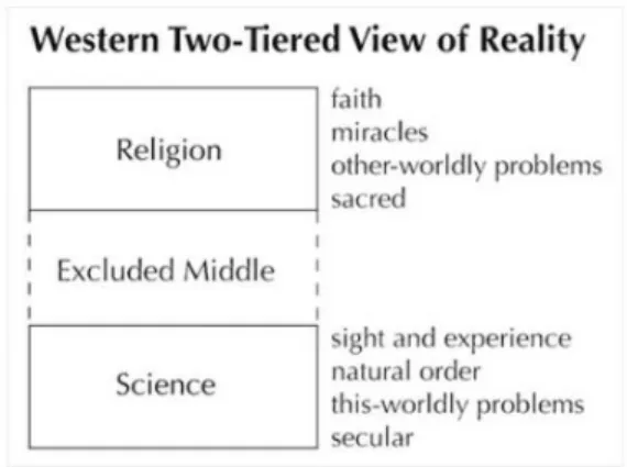 Figure 1. Paul Hiebert’s “Excluded Middle” 