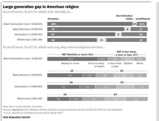 Figure 3. Generational differences in religious adherence 