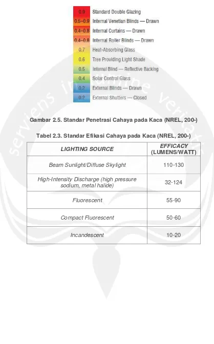 Gambar 2.5. Standar Penetrasi Cahaya pada Kaca (NREL, 200-) 