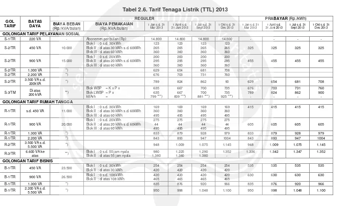 Tabel 2.6. Tarif Tenaga Listrik (TTL) 2013 