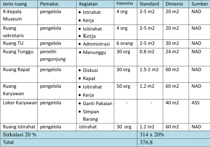 Tabel 4.3 Program Ruang Luar Museum 