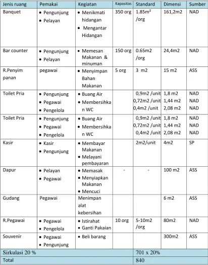 Tabel 4.5 Program Ruang Luar Museum 
