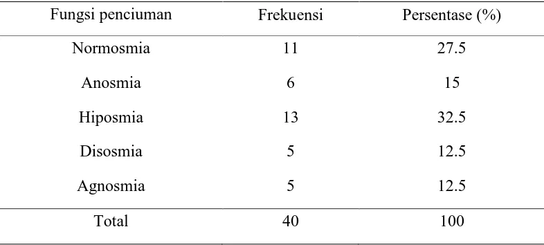 Tabel 5.4 Gambaran Fungsi Penciuman Pada lansia 