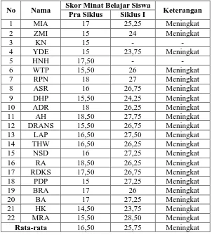 Tabel 8. Perbandingan Skor Minat Belajar Siswa Pra Siklus dengan Siklus I  