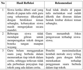 Tabel 9. Hasil Refleksi Siklus I   