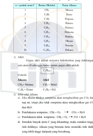 Tabel 2.3 Rumus Molekul dan Nama Alkana