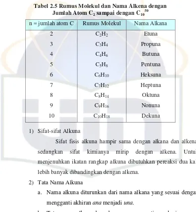 Tabel 2.5 Rumus Molekul dan Nama Alkena dengan