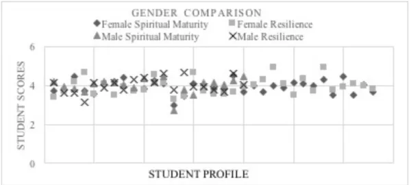 Figure 3. Gender comparison                                                   