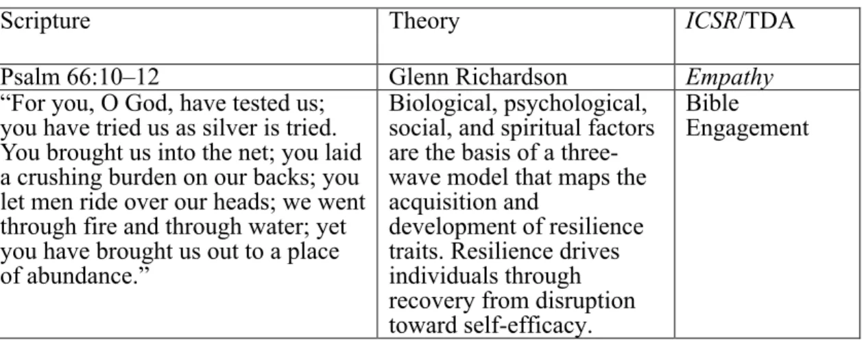 Table 3. Scripture, the three wave metatheory of resilience, and ICSR/TDA comparison 