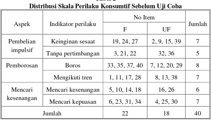 Tabel 2 Distribusi Skala Perilaku Konsumtif Sebelum Uji Coba 