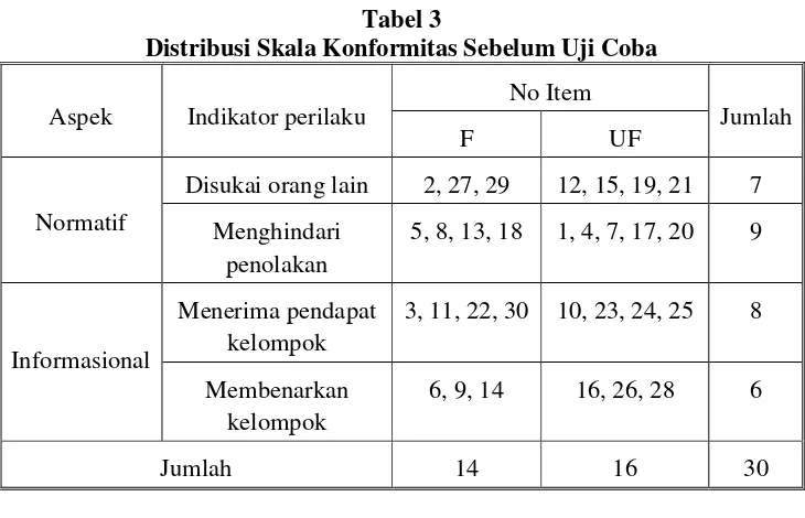 Tabel 3 Distribusi Skala Konformitas Sebelum Uji Coba 