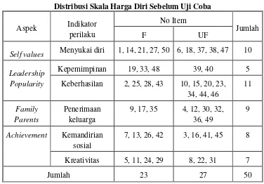 Tabel 4 Distribusi Skala Harga Diri Sebelum Uji Coba 