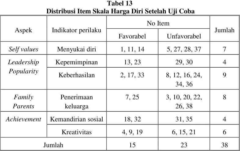 Tabel 13  Distribusi Item Skala Harga Diri Setelah Uji Coba 