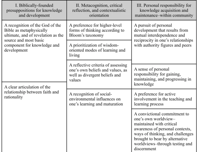 Figure 4. Categorical chart for assessing epistemological priorities and competencies