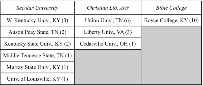 Table 2. Institutions represented by context