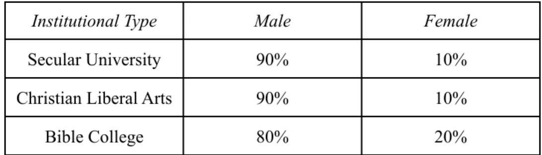Table 1. Distribution of gender among participants according to institutional context