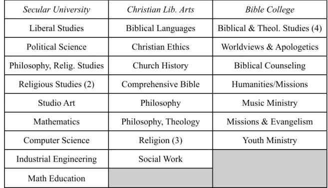 Table 3. Participants’ earned or forthcoming degrees according to institutional context Secular University Christian Lib