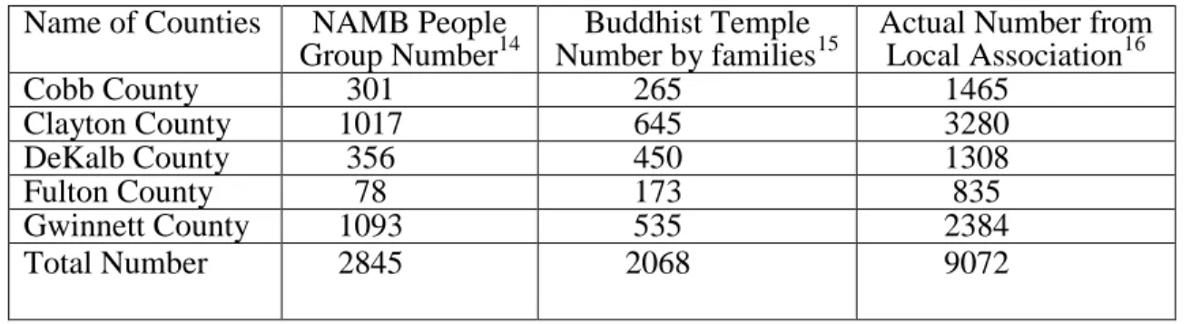 Table 1. Numbers of Laotian Population In Metro Atlanta Counties   Provided by Different Organizations 