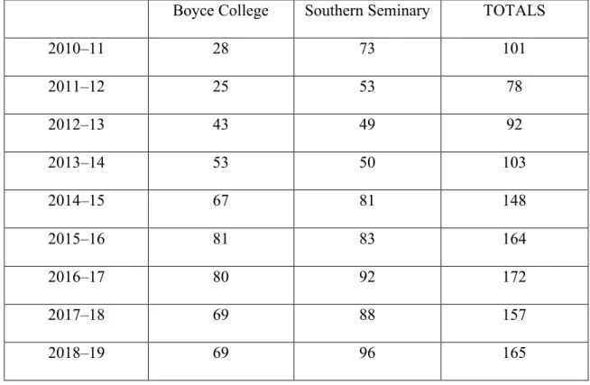 Table 1. Enrollment trends in worship leader degree programs 1988–2019  Boyce College  Southern Seminary  TOTALS 