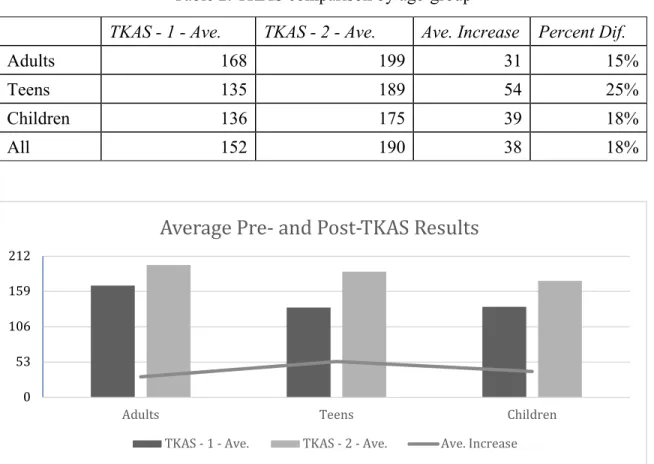 Table 2. TKAS comparison by age-group 