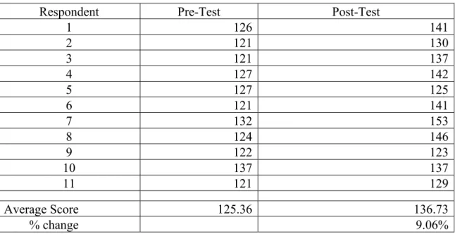Table 1. Pre/post test scores 