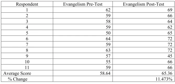 Table 2. Evangelism and mission items 
