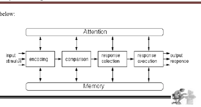 Figure 1 . Stage of Information Processing (Barber, 1988 ; Restyandito , 2007) 
