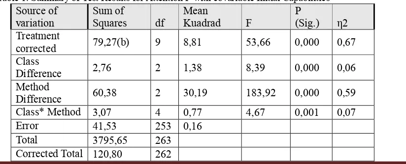 Table 1. Summary of Test Results for Attention F with covariable Initial CapabilitiesP (Sig.)