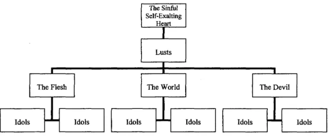 Figure 1. Idolatry and the self-exalting heart 