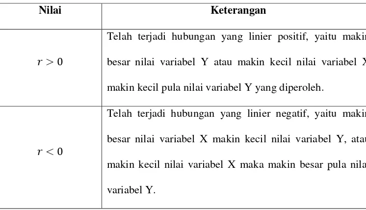 Tabel 3.1.  Arah dan notasi koefisien korelasi 