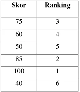 Tabel 3.3. Contoh skor dan urutan rankingnya 