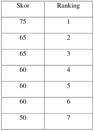 Tabel 3.4. Contoh skor dan urutan rankingnya yang tidak proporsional 