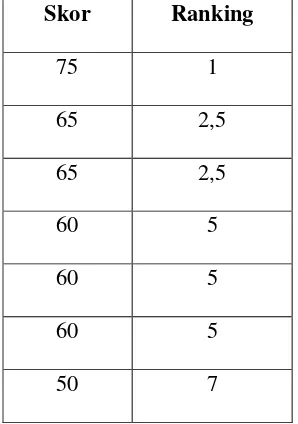 Tabel 3.5. Contoh skor dan urutan rankingnya yang proporsional 