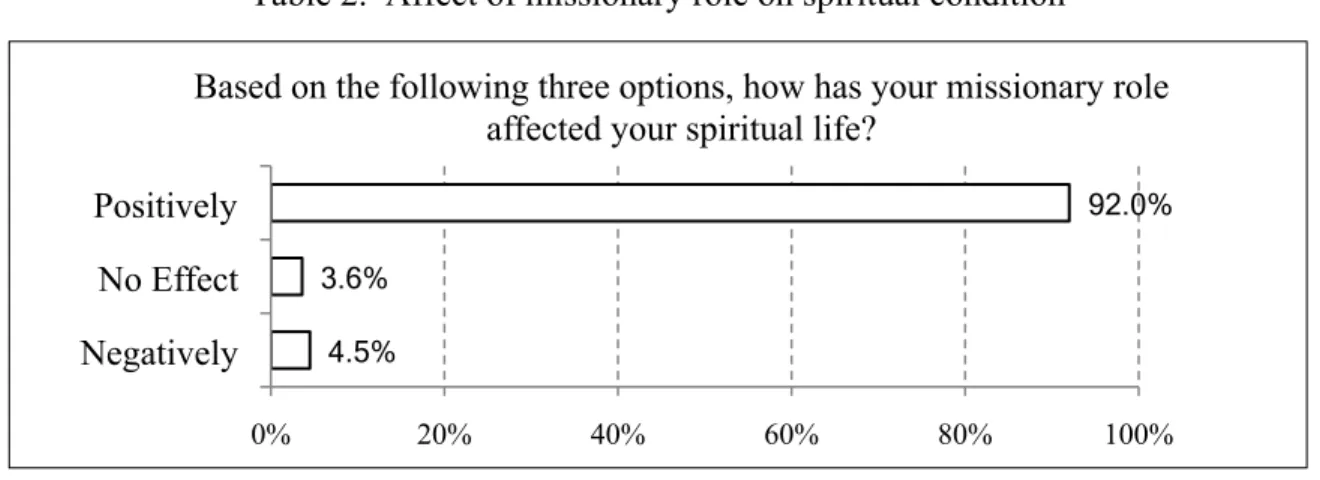 Table 2.  Affect of missionary role on spiritual condition 3.85 
