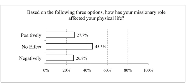 Table 4. Affect of missionary role on physical condition 