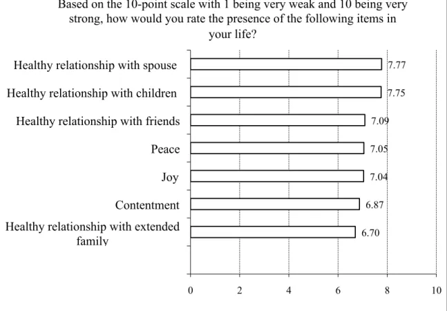 Table 8.  Positive emotional factors 