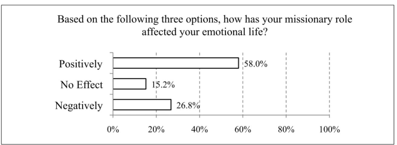 Table 9.  Missionary role affect on emotional health 