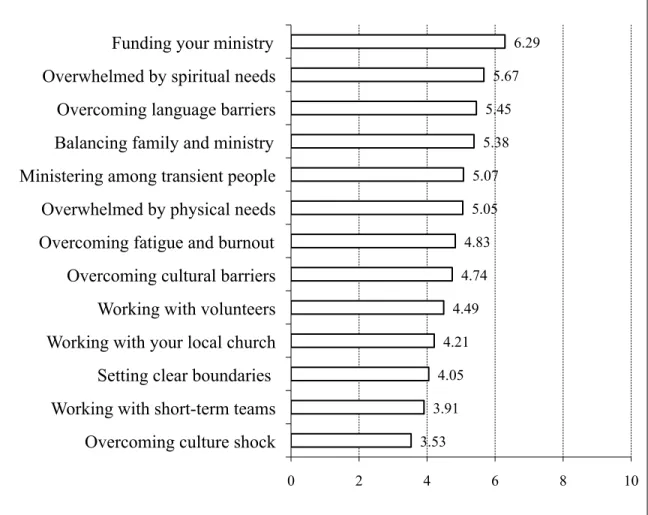 Table 10 shows the averaged responses of the first question regarding  intercultural challenges