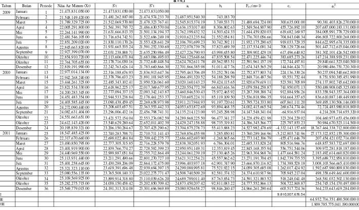 Tabel 4.2  Peramalan Nilai Air Minum yang Disalurkan PDAM Tirtanadi Medan Tahun 2009 - 2011a