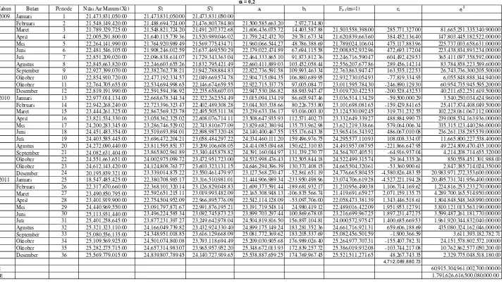 Tabel 4.3  Peramalan Nilai Air Minum yang Disalurkan PDAM Tirtanadi Medan Tahun 2009 - 2011a