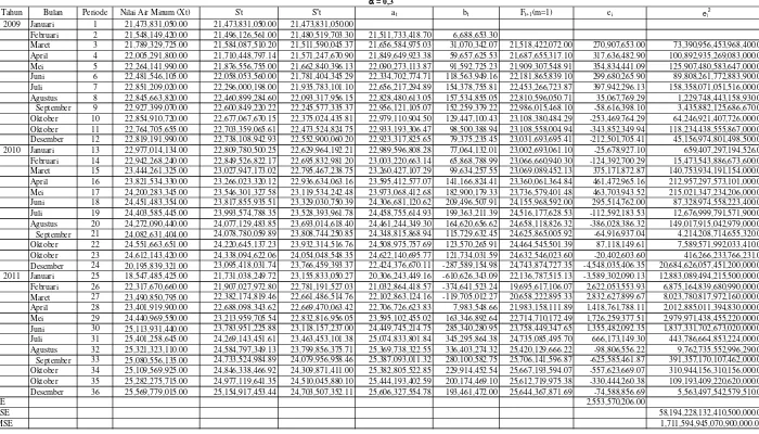 Tabel 4.4  Peramalan Nilai Air Minum yang Disalurkan PDAM Tirtanadi Medan Tahun 2009 - 2011a 