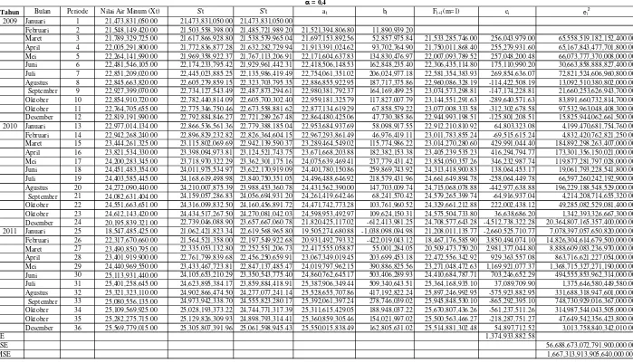 Tabel 4.5  Peramalan Nilai Air Minum yang Disalurkan PDAM Tirtanadi Medan Tahun 2009 - 2011a 