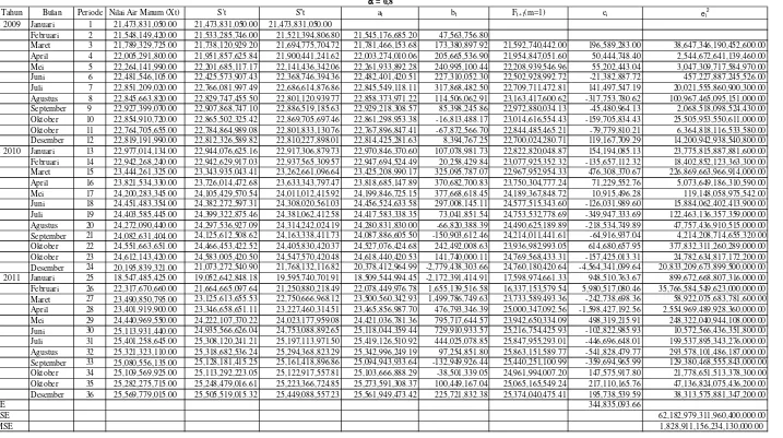 Tabel 4.9  Peramalan Nilai Air Minum yang Disalurkan PDAM Tirtanadi Medan Tahun 2009 - 2011a 