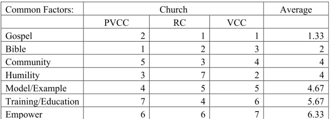 Table 12. Lead pastors’ ranking of factors by importance and/or effectiveness 