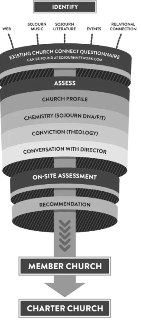 Figure 5. How to become a Sojourn Network partner church 